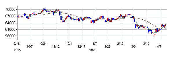 インヴィンシブル投資法人 投資証券の株価チャート