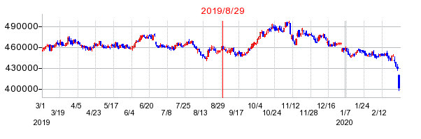 2019年8月29日 10:04前後のの株価チャート
