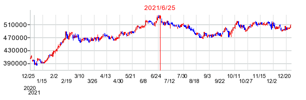 2021年6月25日 15:04前後のの株価チャート