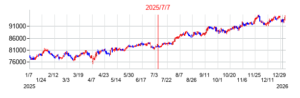 2025年7月7日 11:53前後のの株価チャート