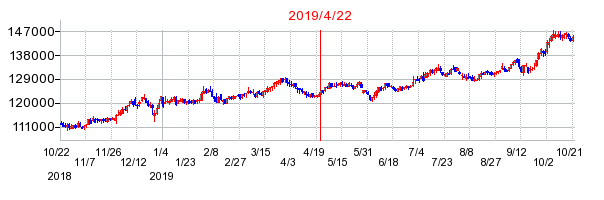 2019年4月22日 12:42前後のの株価チャート