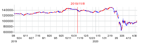 2019年11月8日 09:33前後のの株価チャート