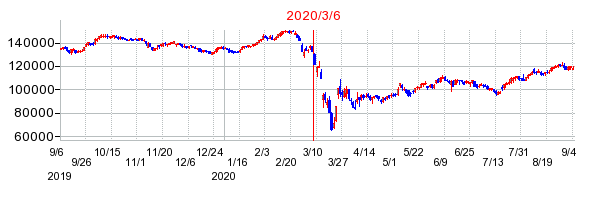 2020年3月6日 11:18前後のの株価チャート