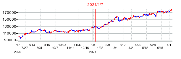 2021年1月7日 11:05前後のの株価チャート