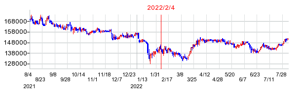 2022年2月4日 16:25前後のの株価チャート