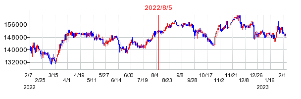 2022年8月5日 14:07前後のの株価チャート