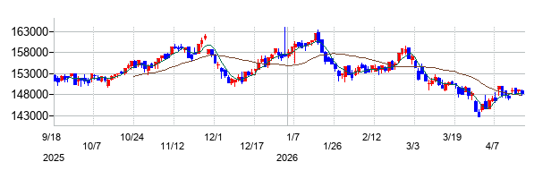 平和不動産リート投資法人 投資証券の株価チャート