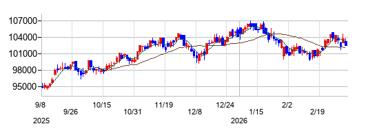 日本ロジスティクスファンド投資法人 投資証券の株価チャート