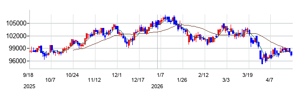 日本ロジスティクスファンド投資法人 投資証券の株価チャート