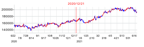 2020年12月21日 15:05前後のの株価チャート