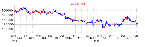 2021年11月8日 13:36前後のの株価チャート