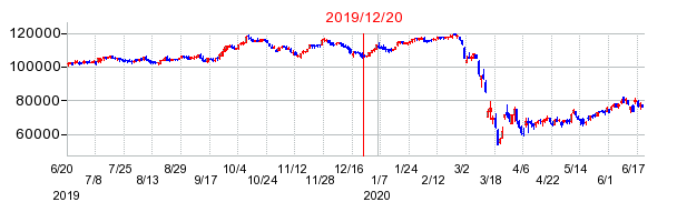 2019年12月20日 09:17前後のの株価チャート