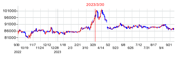 2023年3月30日 15:22前後のの株価チャート
