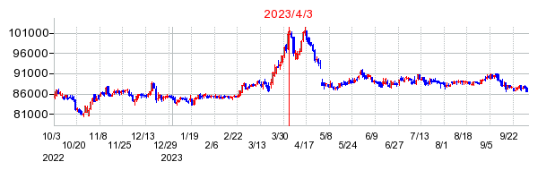 2023年4月3日 15:22前後のの株価チャート