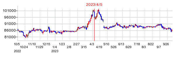 2023年4月5日 15:03前後のの株価チャート