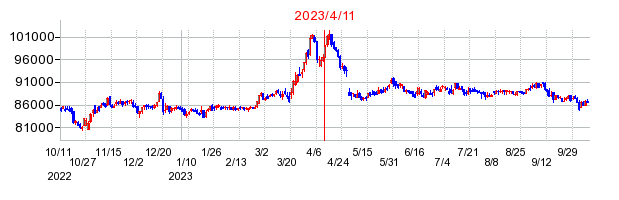 2023年4月11日 15:02前後のの株価チャート