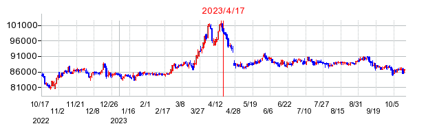 2023年4月17日 15:08前後のの株価チャート