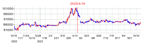 2023年4月19日 15:05前後のの株価チャート