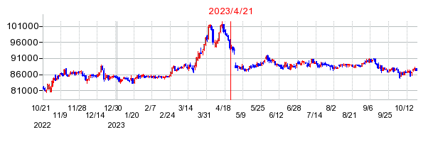 2023年4月21日 15:09前後のの株価チャート