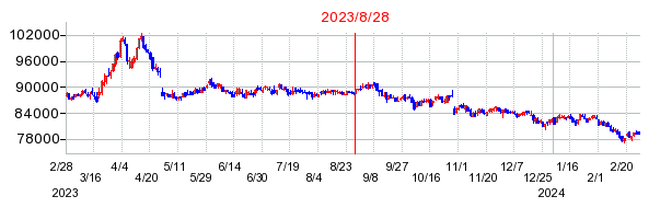 2023年8月28日 15:12前後のの株価チャート