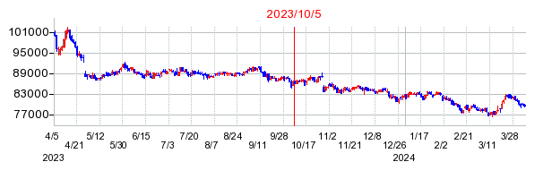 2023年10月5日 15:03前後のの株価チャート