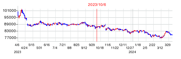 2023年10月6日 15:05前後のの株価チャート