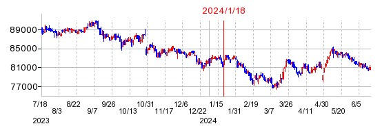 2024年1月18日 15:08前後のの株価チャート