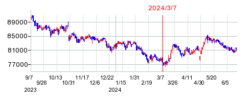 2024年3月7日 15:05前後のの株価チャート