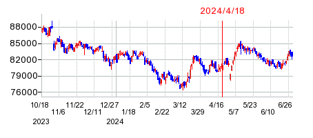 2024年4月18日 15:32前後のの株価チャート