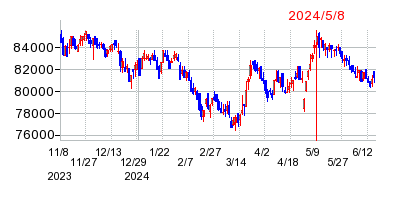 2024年5月8日 10:13前後のの株価チャート