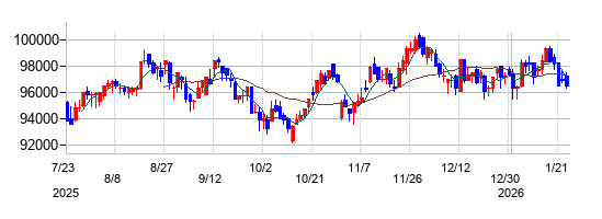 いちごオフィスリート投資法人 投資証券の株価チャート