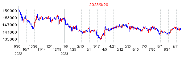 2023年3月20日 15:20前後のの株価チャート