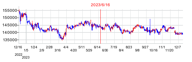 2023年6月16日 15:32前後のの株価チャート