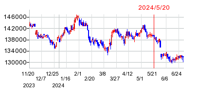 2024年5月20日 16:06前後のの株価チャート