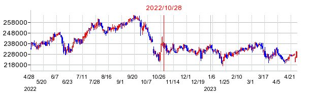 2022年10月28日 12:14前後のの株価チャート