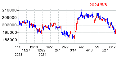 2024年5月8日 10:14前後のの株価チャート