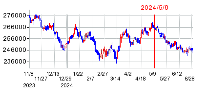 2024年5月8日 16:01前後のの株価チャート