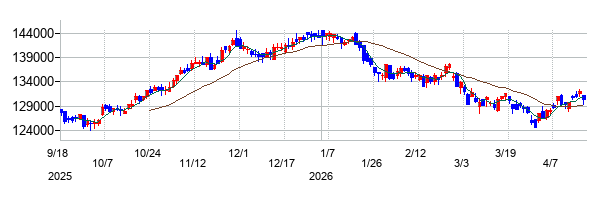 大和ハウスリート投資法人　投資証券の株価チャート