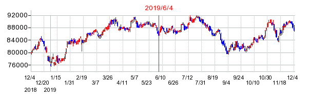 2019年6月4日 10:44前後のの株価チャート