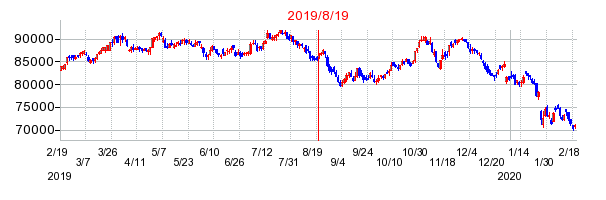 2019年8月19日 16:43前後のの株価チャート