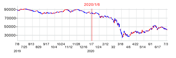 2020年1月6日 15:44前後のの株価チャート
