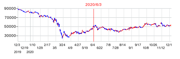 2020年6月3日 12:00前後のの株価チャート