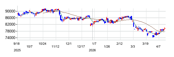 ジャパン・ホテル・リート投資法人 投資証券の株価チャート