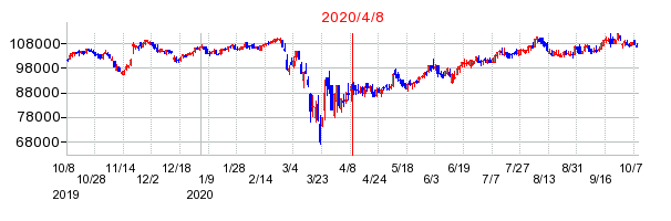 2020年4月8日 15:33前後のの株価チャート