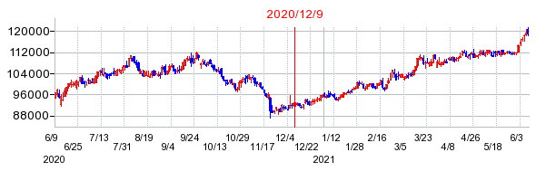2020年12月9日 14:23前後のの株価チャート