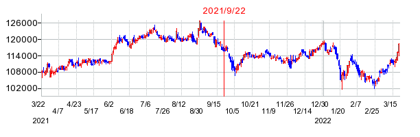 2021年9月22日 12:00前後のの株価チャート