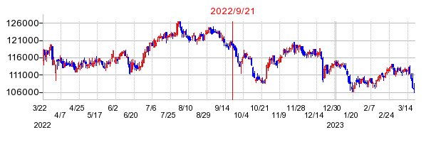 2022年9月21日 09:19前後のの株価チャート