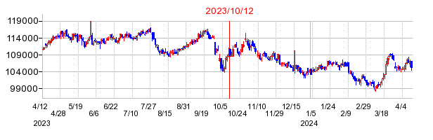 2023年10月12日 10:16前後のの株価チャート