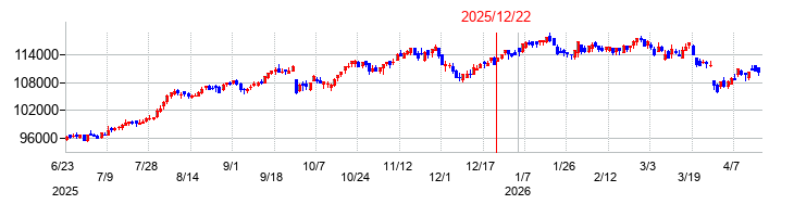 大和証券リビング投資法人　投資証券の株価チャート
