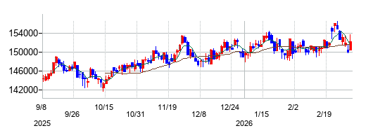 ジャパンエクセレント投資法人 投資証券の株価チャート
